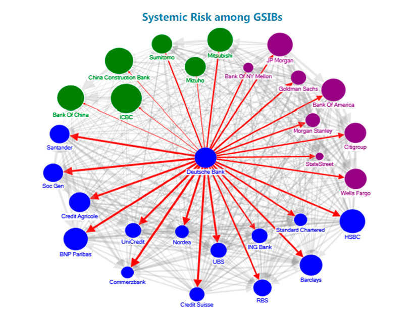 graph showing bank interconnectedness